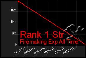 Total Graph of Rank 1 Str