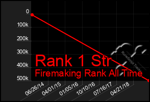 Total Graph of Rank 1 Str