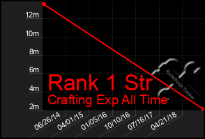 Total Graph of Rank 1 Str