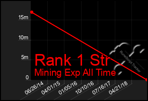 Total Graph of Rank 1 Str