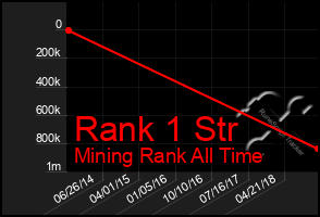 Total Graph of Rank 1 Str