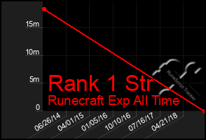 Total Graph of Rank 1 Str