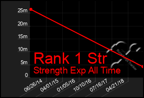 Total Graph of Rank 1 Str