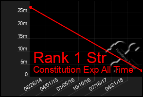 Total Graph of Rank 1 Str