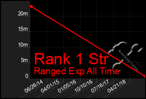 Total Graph of Rank 1 Str