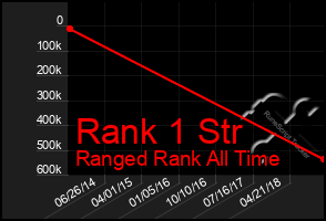 Total Graph of Rank 1 Str