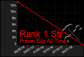 Total Graph of Rank 1 Str