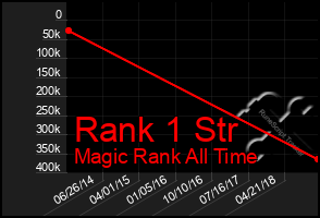 Total Graph of Rank 1 Str