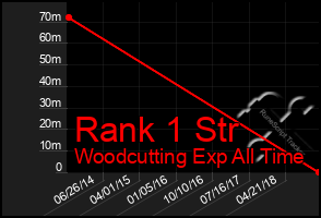 Total Graph of Rank 1 Str