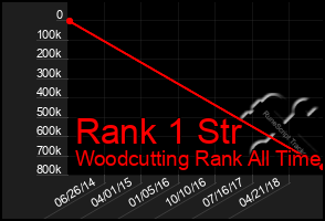 Total Graph of Rank 1 Str