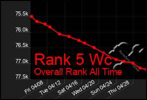 Total Graph of Rank 5 Wc