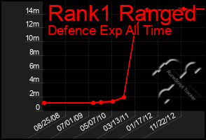 Total Graph of Rank1 Ranged