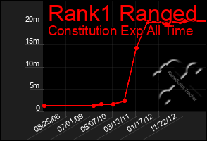 Total Graph of Rank1 Ranged