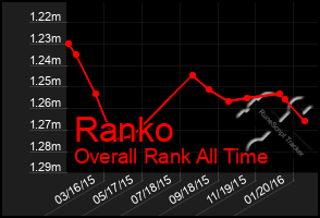 Total Graph of Ranko