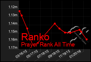 Total Graph of Ranko