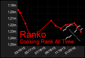 Total Graph of Ranko