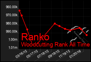 Total Graph of Ranko