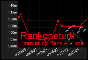 Total Graph of Rankoneturk