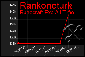 Total Graph of Rankoneturk