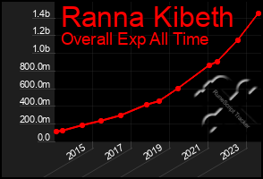 Total Graph of Ranna Kibeth