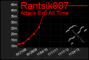 Total Graph of Rantsik007