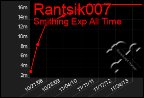 Total Graph of Rantsik007