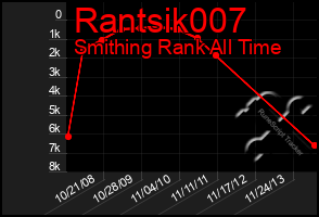 Total Graph of Rantsik007