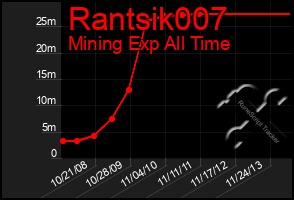 Total Graph of Rantsik007