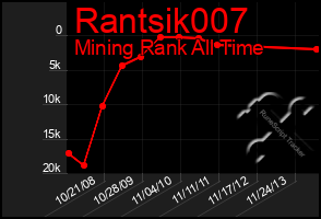 Total Graph of Rantsik007