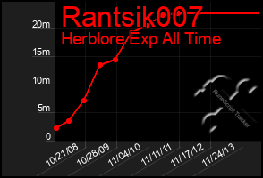 Total Graph of Rantsik007