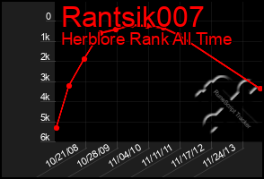 Total Graph of Rantsik007