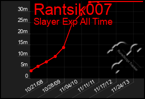 Total Graph of Rantsik007