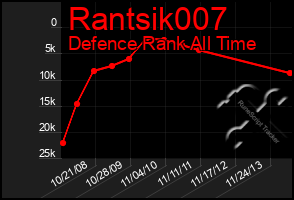 Total Graph of Rantsik007