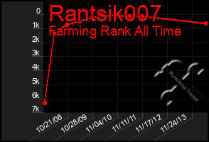 Total Graph of Rantsik007