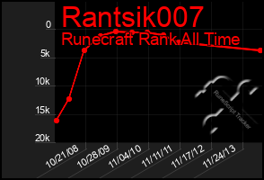 Total Graph of Rantsik007