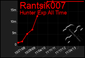 Total Graph of Rantsik007