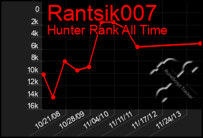 Total Graph of Rantsik007