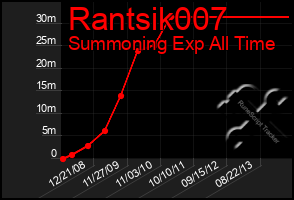 Total Graph of Rantsik007