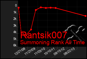 Total Graph of Rantsik007