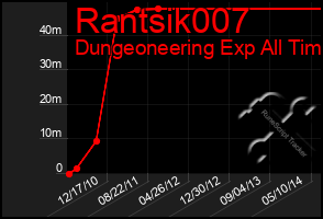 Total Graph of Rantsik007