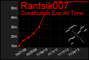 Total Graph of Rantsik007