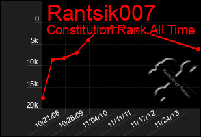 Total Graph of Rantsik007