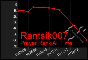 Total Graph of Rantsik007