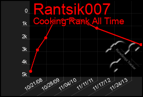 Total Graph of Rantsik007