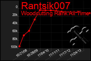 Total Graph of Rantsik007