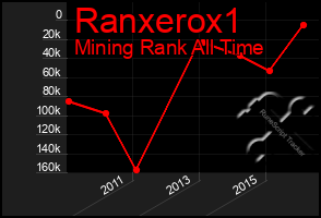 Total Graph of Ranxerox1