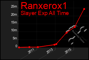 Total Graph of Ranxerox1