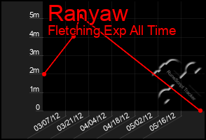 Total Graph of Ranyaw