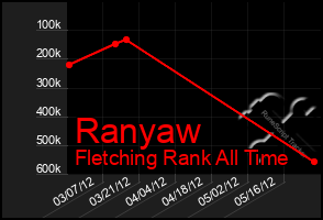 Total Graph of Ranyaw