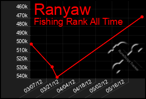 Total Graph of Ranyaw